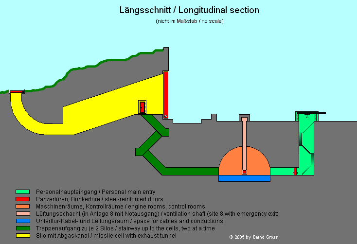 Längsschnitt